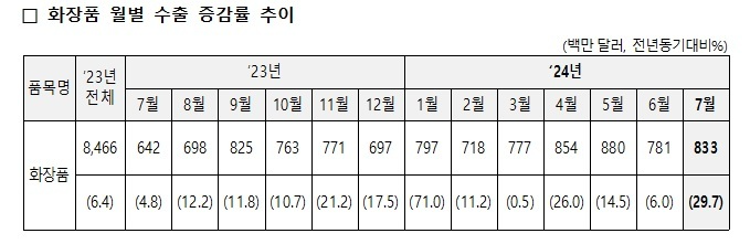 7월 화장품 수출 30%↑... 역대 최대 실적, 수출다변화 고른 고성장