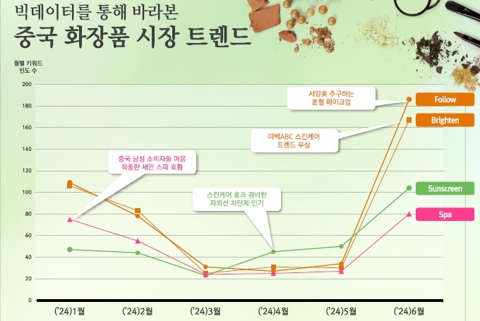 中 ‘미백’ ABC+자외선차단제 vs 日 깔끔한 피부 표현 ‘톤 보정’