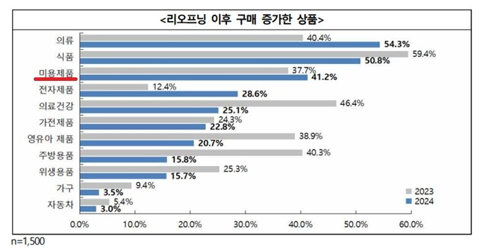 中 리오프닝 후 미용제품 구매 41%↑... 2030 여성층 ‘한국 이미지’ 긍정 반응