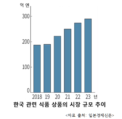 [일본] K-FOOD 시장, 5년간 1.5배