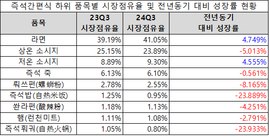 [중국] 즉석 간편식, 3분기 소비현황