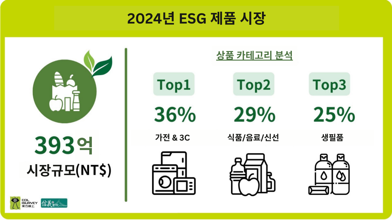 [대만] 대만 편의점 ESG 식품 출시 확대