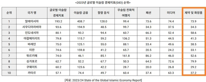 ‘할랄 화장품’ 81개국... 수출다변화 신흥시장으로 주목