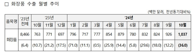 화장품 수출 첫 ‘월 10억달러’ 진입... 10월 증가율 36%↑