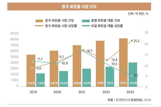 중국 로컬 화장품의 매출 성장률이 둔화되면서 '품질'을 우선시하는 소비 변화를 엿볼 수 있다.  