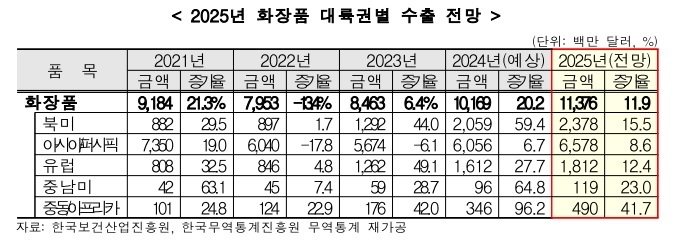 2025년 화장품 수출 114억달러 11.9%↑ 전망