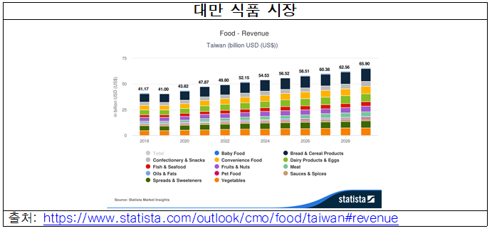 [대만] 2025년 대만 식품 트렌드 전망