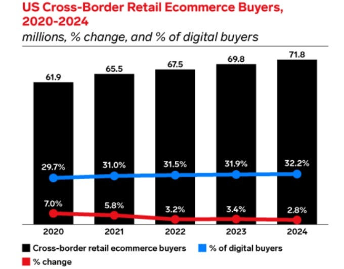 미국 전자상거래 해외 직구 구매자 비율 (단위: 백만 명, %), (자료=EMarketer)