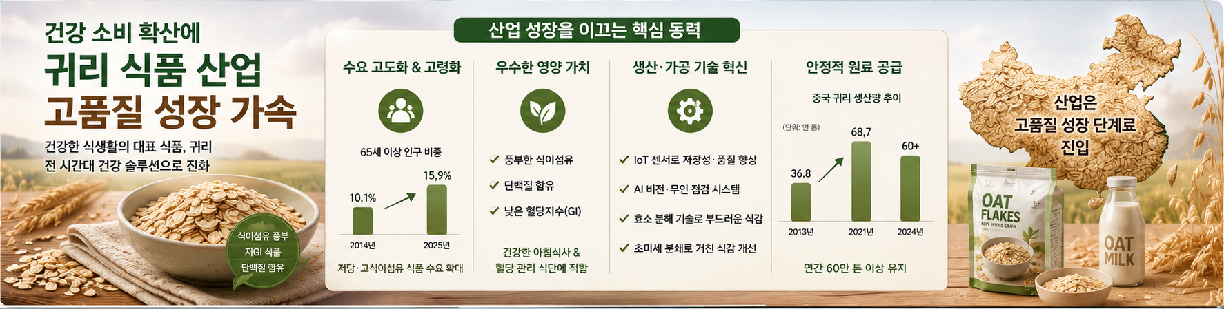 [중국] 건강 소비 확산에 귀리 식품 산업 고품질 성장 가속