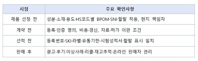 기업 진출 시 체크리스트.