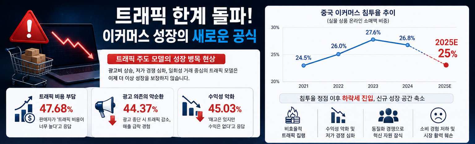 [중국] 트래픽 중심 모델, 성장 한계 직면… 이커머스 ‘가치 경영’으로 전환 가속...