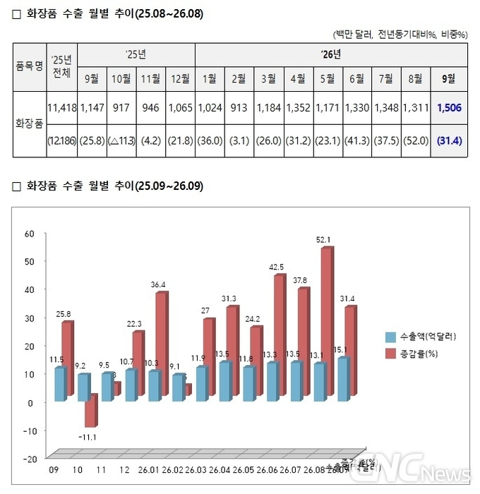9월 화장품 수출, 15억달러(+31%) 월간 신기록 경신... 11개월 연속 플러스 행진