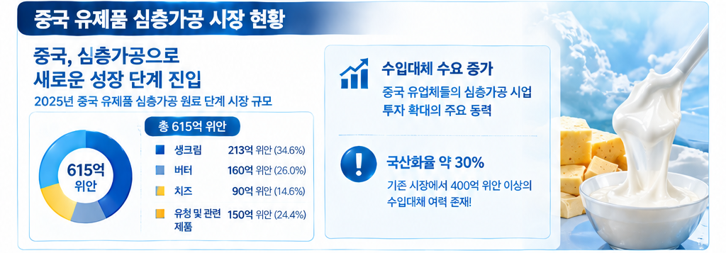 [중국] 유제품 고도화 가공, 기회의 시기 맞아